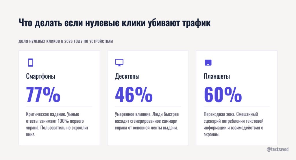 Что делать если нулевые клики убивают трафик