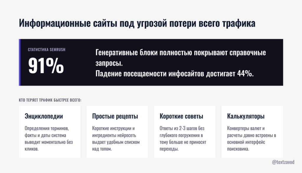 Информационные сайты под угрозой потери всего трафика