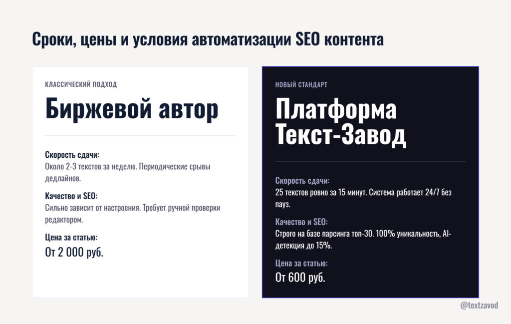 Сроки цены и условия автоматизации SEO контента