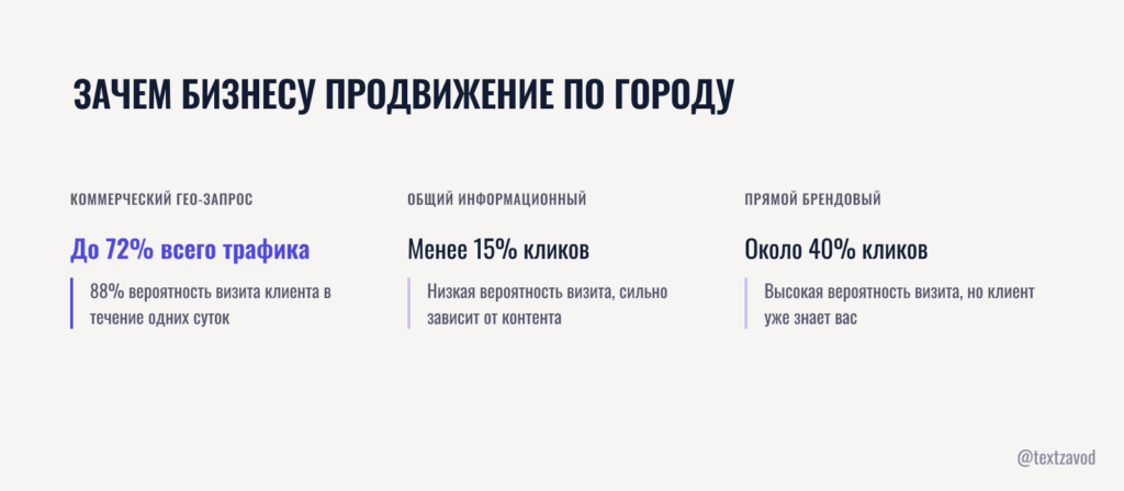 Зачем бизнесу продвижение по городу