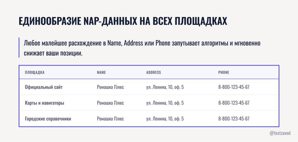 Единообразие NAP-данных на всех площадках