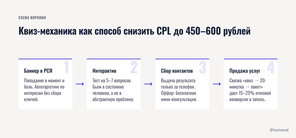 Квиз-механика как способ снизить CPL до 450–600 рублей