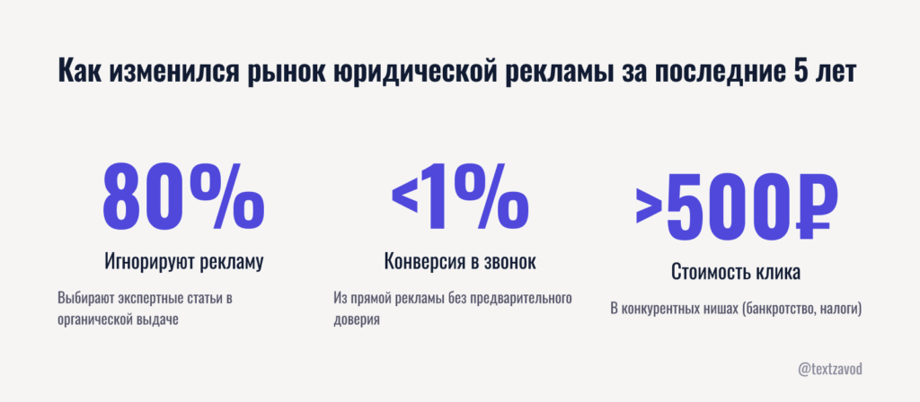 Как изменился рынок юридической рекламы за последние 5 лет
