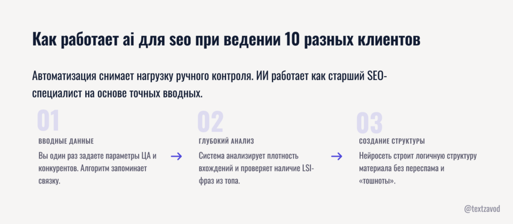 Как работает ai для seo при ведении 10 разных клиентов