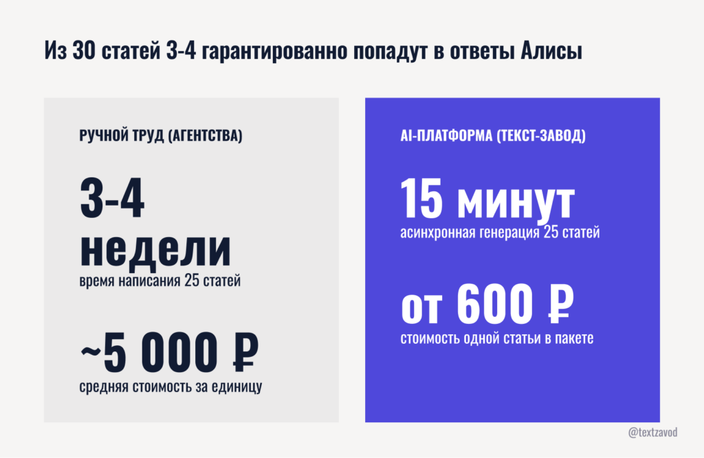 Из 30 статей 3-4 гарантированно попадут в ответы Алисы