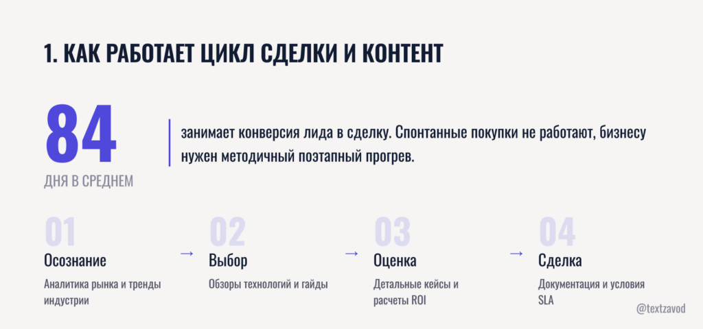 1. Как работает цикл сделки и контент для каждого этапа