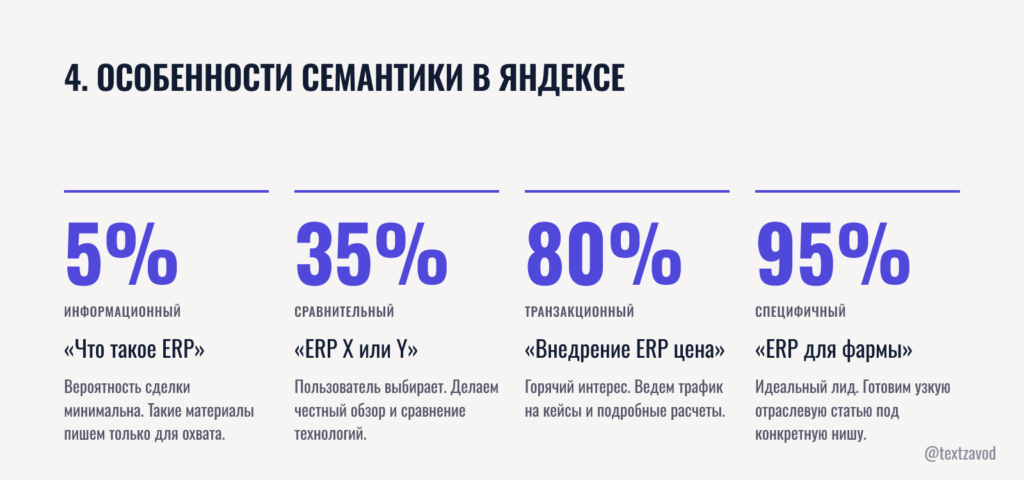 4. Особенности семантики в Яндексе для сложного продукта