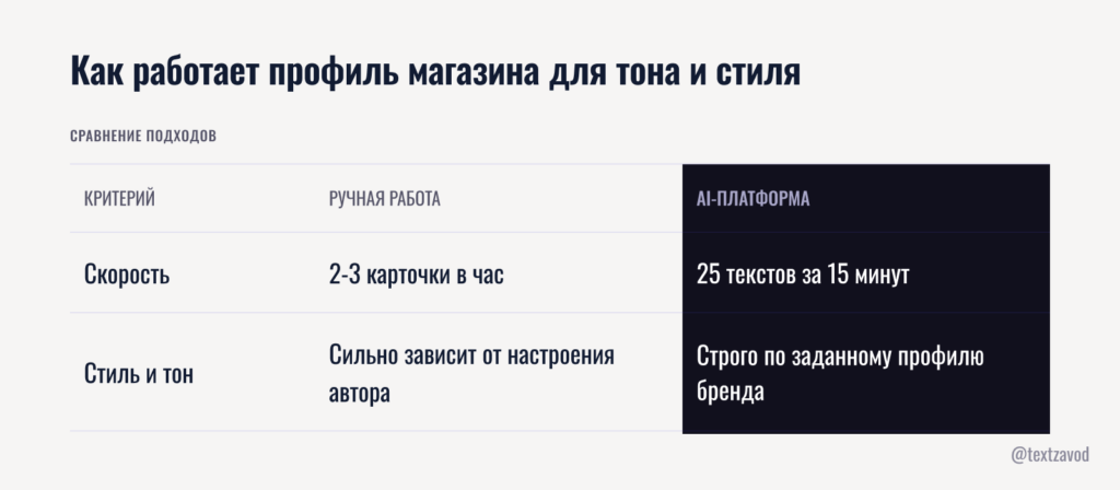 Как работает профиль магазина для тона и стиля
