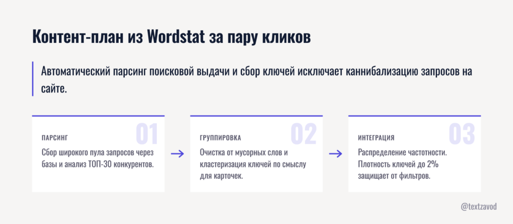 Контент-план из Wordstat за пару кликов