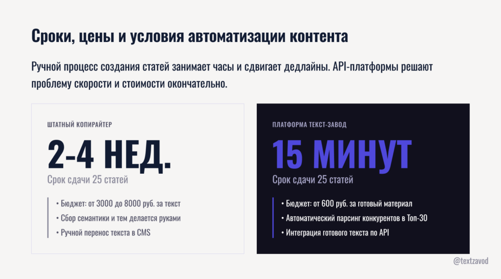 Сроки, цены и условия автоматизации контента