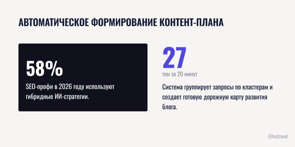 Как работает автоматическое формирование контент-плана