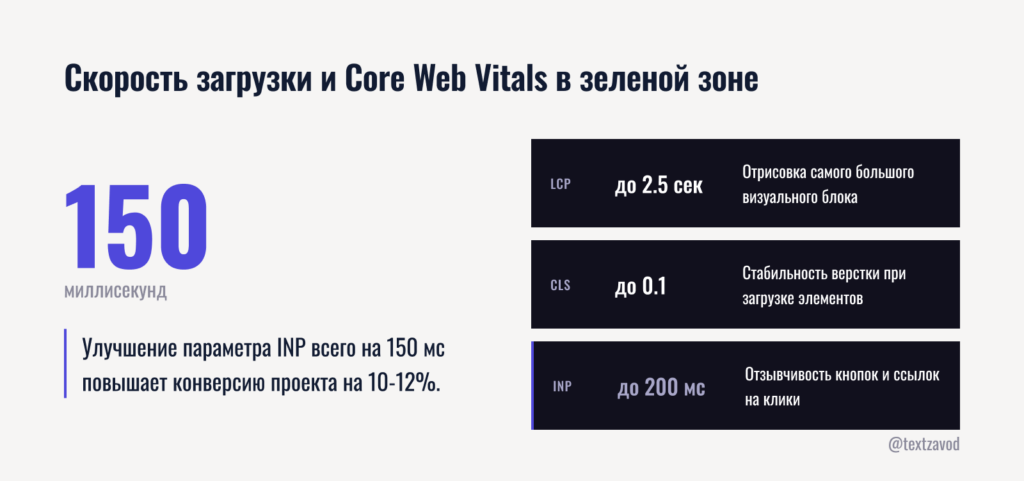 Скорость загрузки и Core Web Vitals в зеленой зоне