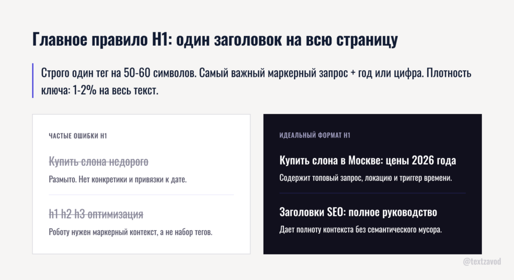 Главное правило H1: один заголовок на всю страницу