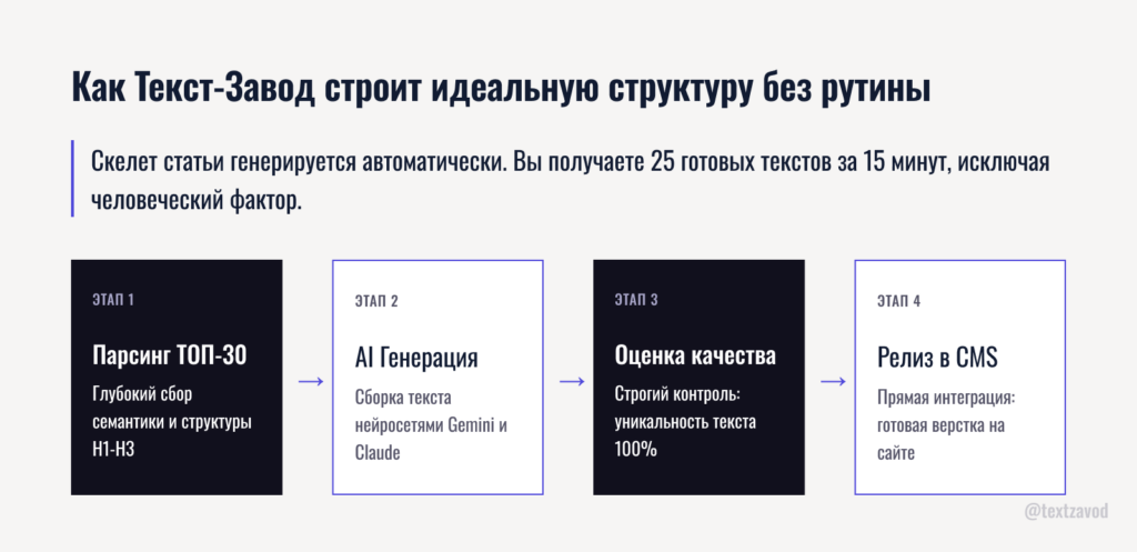 Как Текст-Завод строит идеальную структуру без рутины