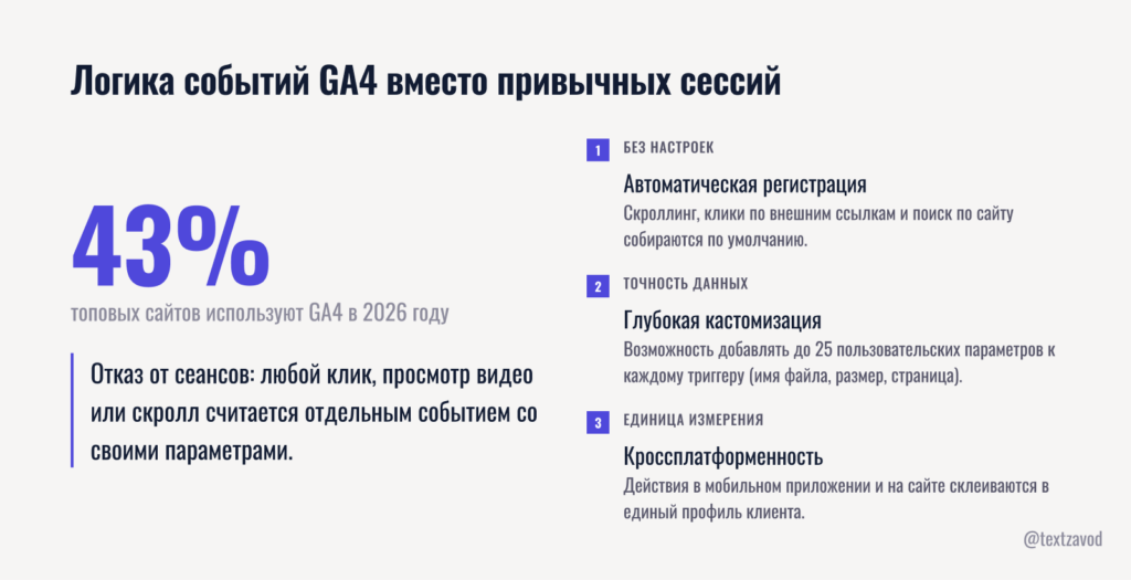 Логика событий GA4 вместо привычных сессий