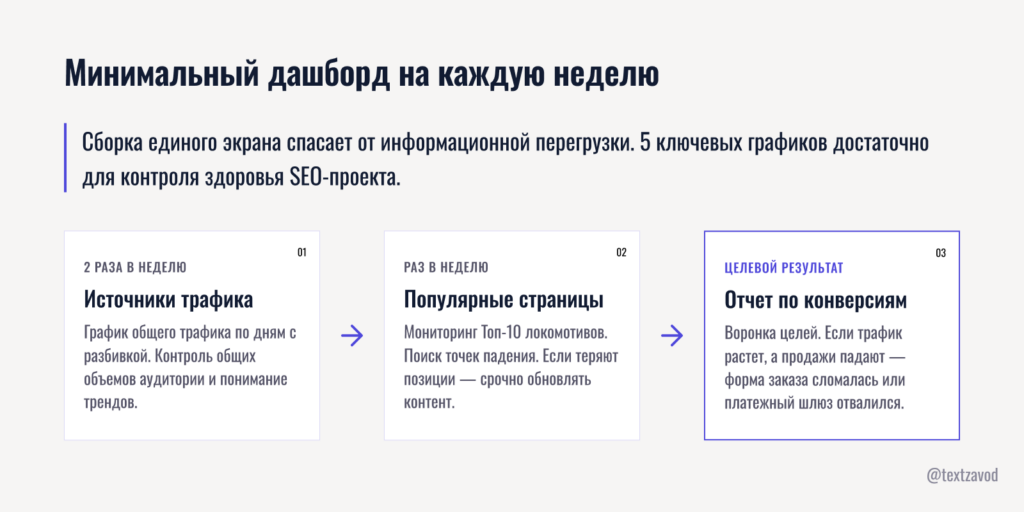Минимальный дашборд на каждую неделю