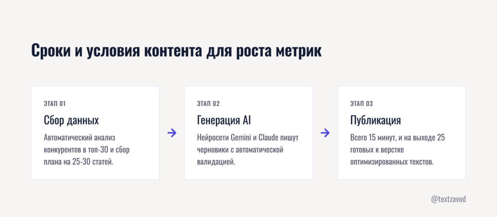 Сроки и условия контента для роста метрик