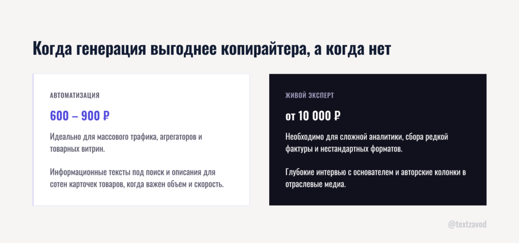Когда генерация выгоднее копирайтера, а когда нет
