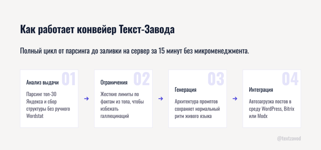 Как работает конвейер Текст-Завода