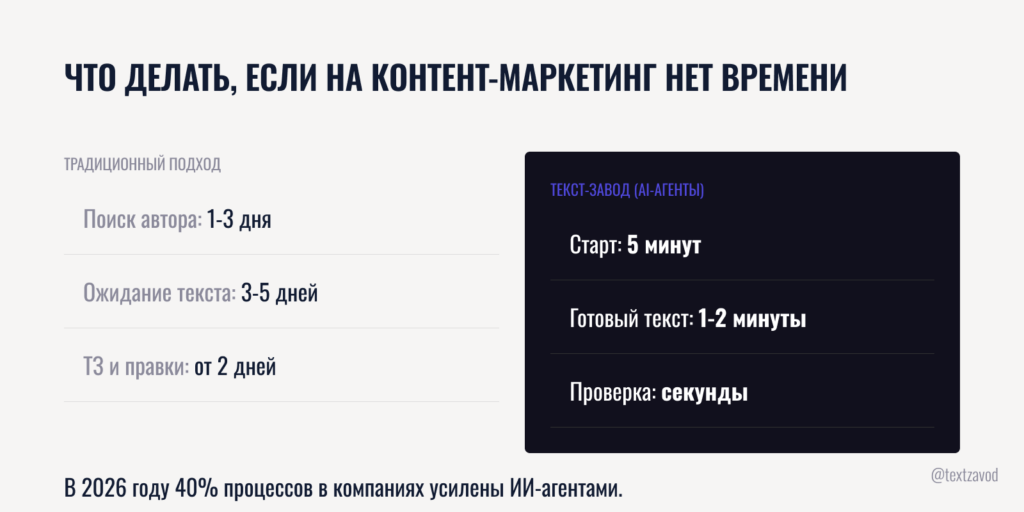 Что делать, если на контент-маркетинг нет времени