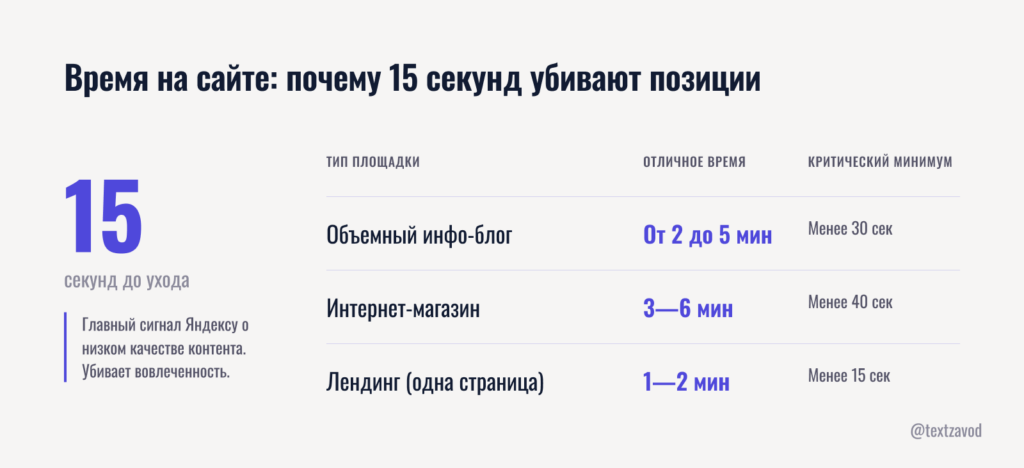 Время на сайте: почему 15 секунд убивают позиции