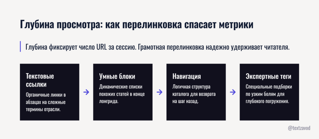 Глубина просмотра: как перелинковка спасает метрики