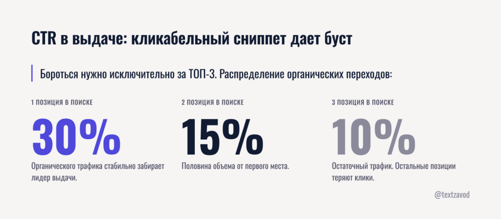 CTR в выдаче: кликабельный сниппет дает буст