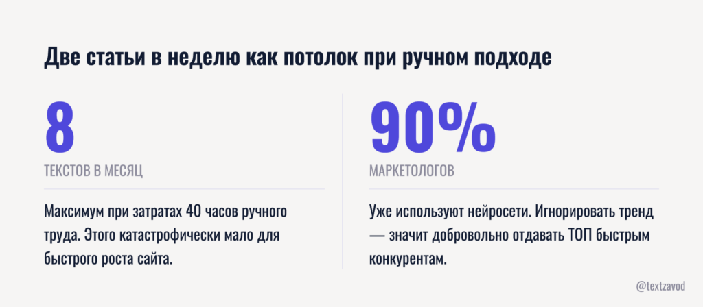 Две статьи в неделю как потолок при ручном подходе