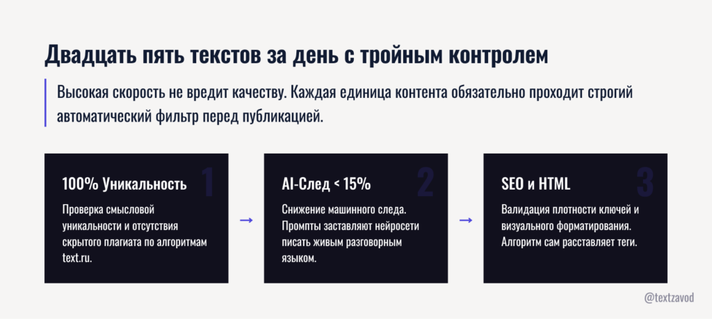 Двадцать пять текстов за день с тройным контролем