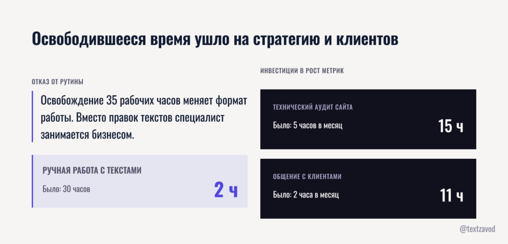 Освободившееся время ушло на стратегию и клиентов