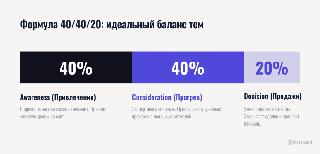Формула 40/40/20: идеальный баланс тем