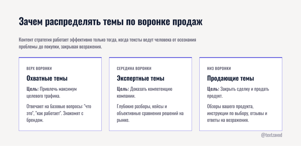 Зачем распределять темы по воронке продаж