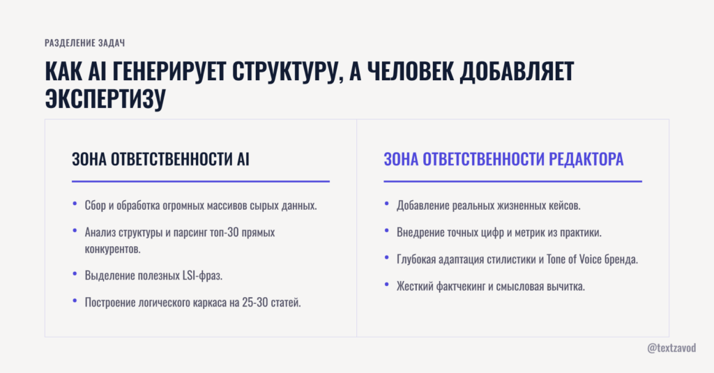 Как AI генерирует структуру а человек добавляет экспертизу