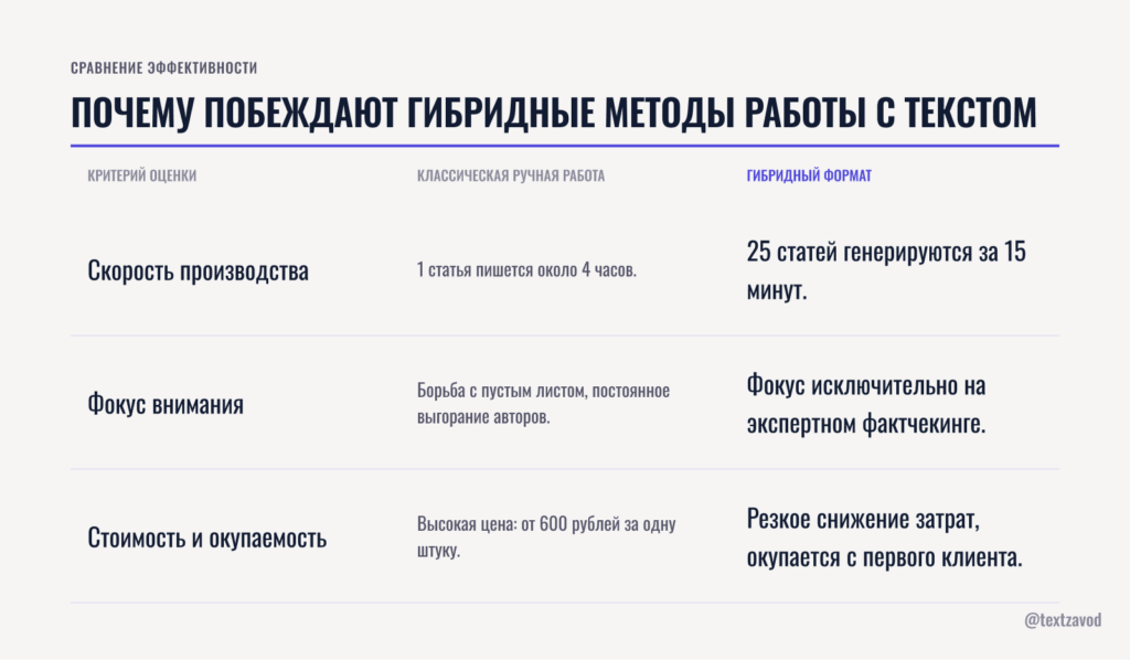 Почему побеждают гибридные методы работы с текстом
