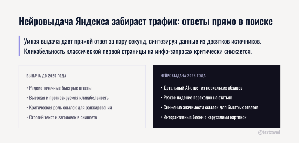 Нейровыдача Яндекса забирает трафик: ответы прямо в поиске