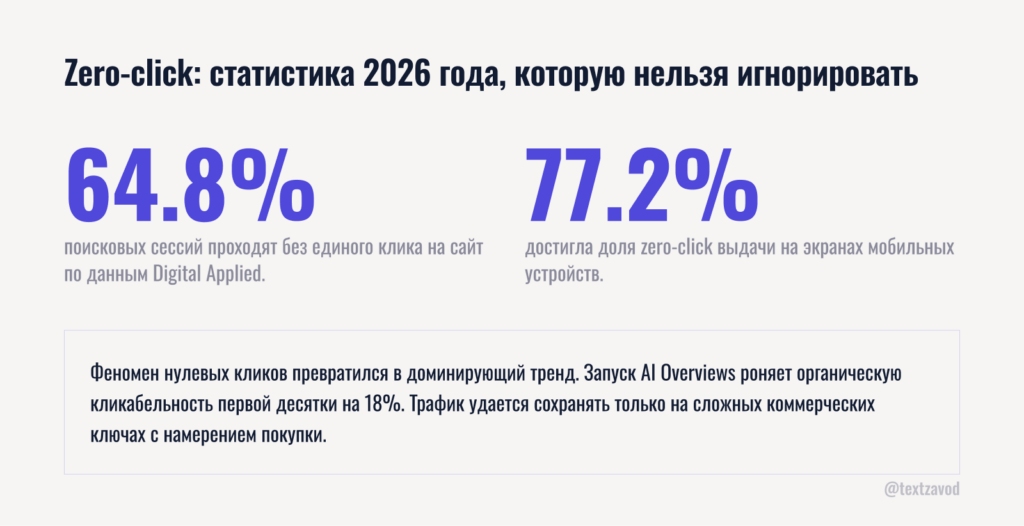 Zero-click: статистика 2026 года, которую нельзя игнорировать