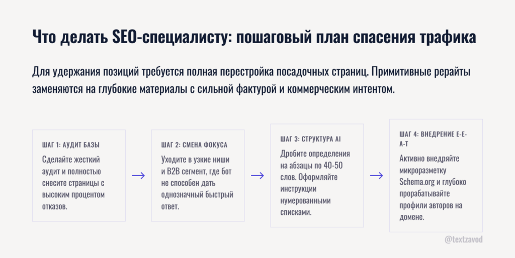 Что делать SEO-специалисту: пошаговый план спасения трафика