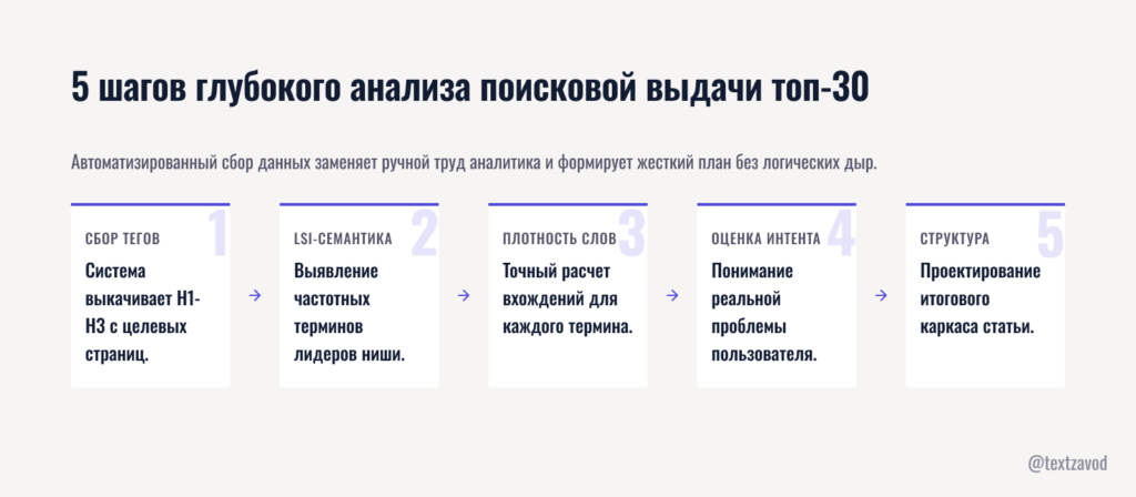 5 шагов глубокого анализа поисковой выдачи топ-30