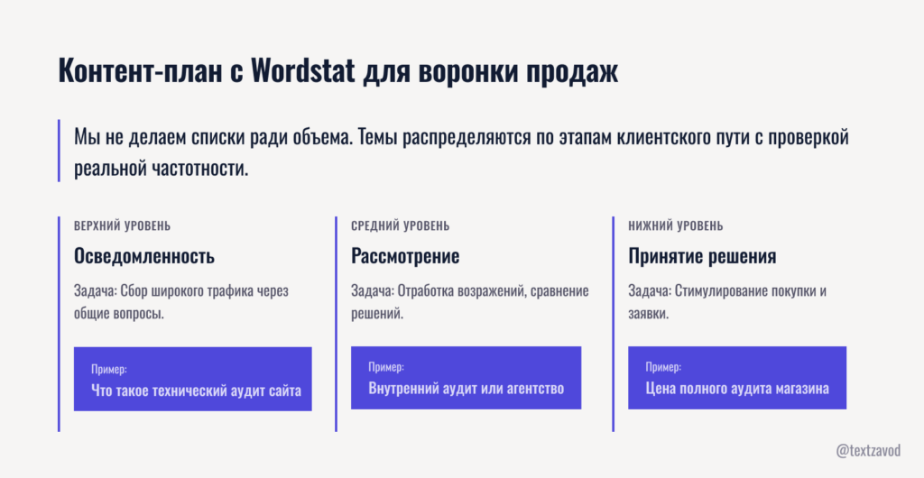 Контент-план с Wordstat для воронки продаж
