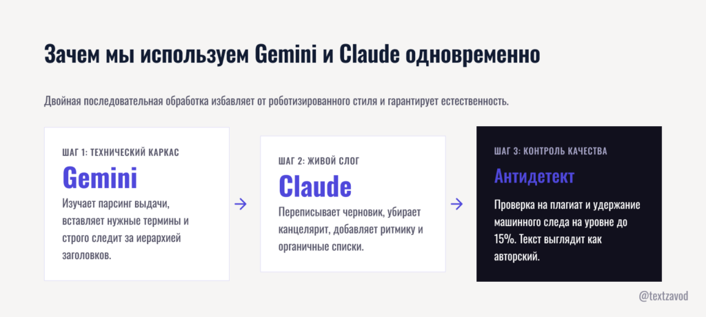 Зачем мы используем Gemini и Claude одновременно
