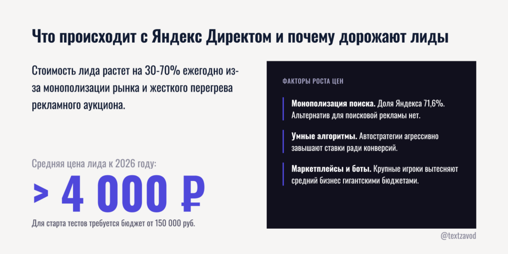 Что происходит с Яндекс Директом и почему дорожают лиды