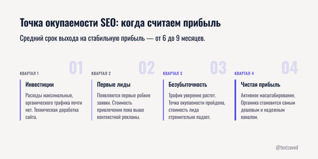 Точка окупаемости SEO или когда считаем чистую прибыль