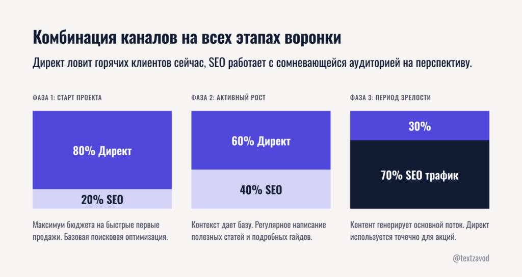 Комбинация каналов для работы на всех этапах воронки