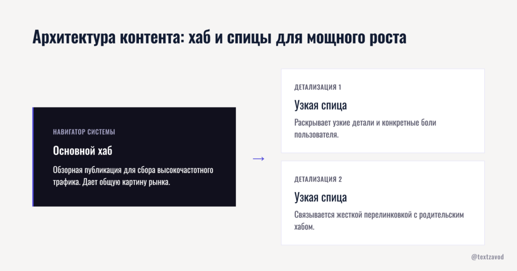 Архитектура контента: хаб и спицы для мощного роста