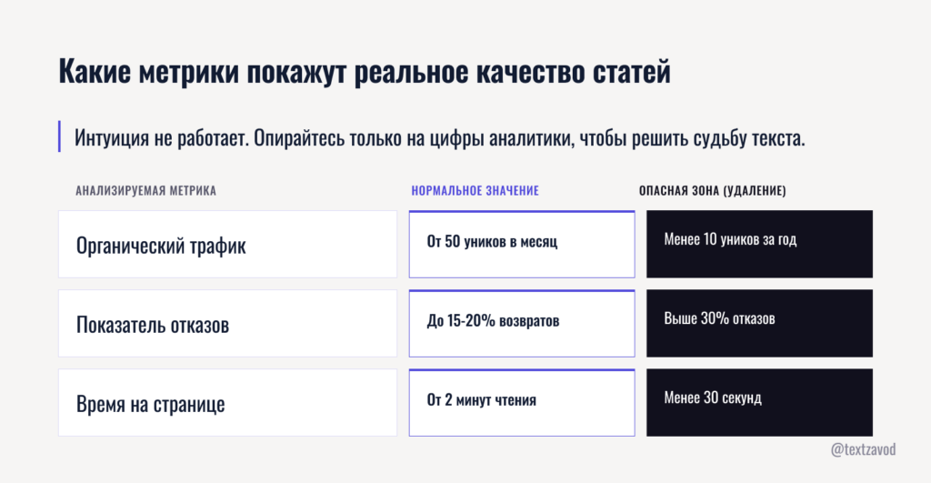Какие метрики покажут реальное качество статей