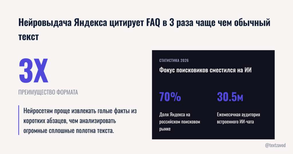 Нейровыдача Яндекса цитирует FAQ в 3 раза чаще чем обычный текст