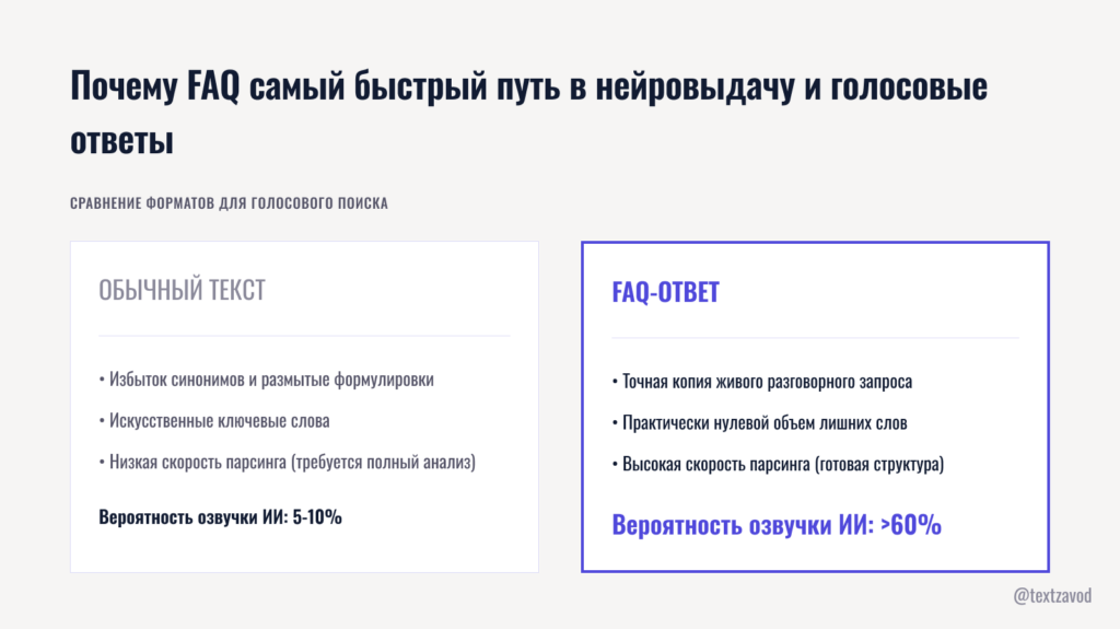 Почему FAQ самый быстрый путь в нейровыдачу и голосовые ответы