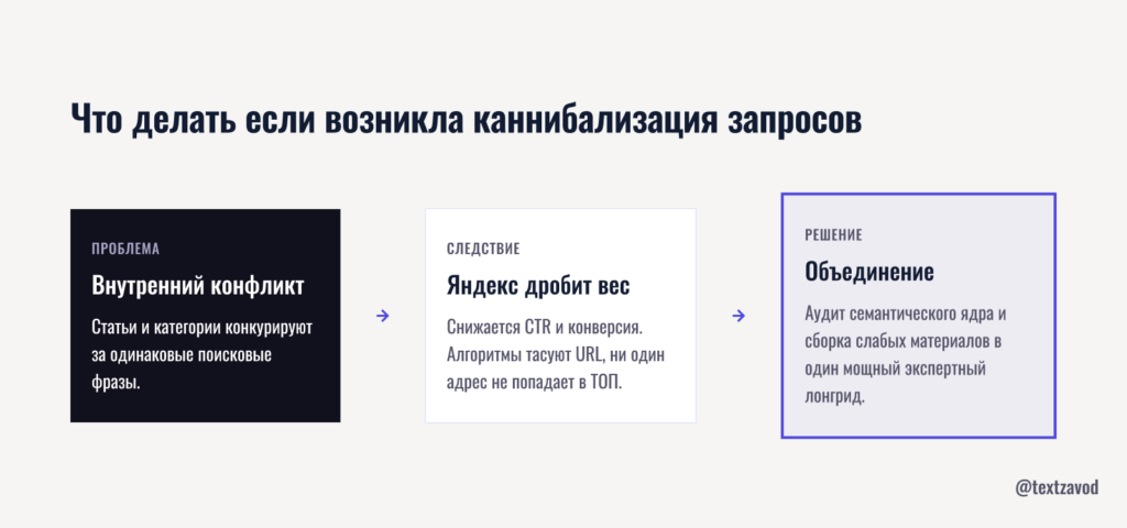 Что делать если возникла каннибализация запросов