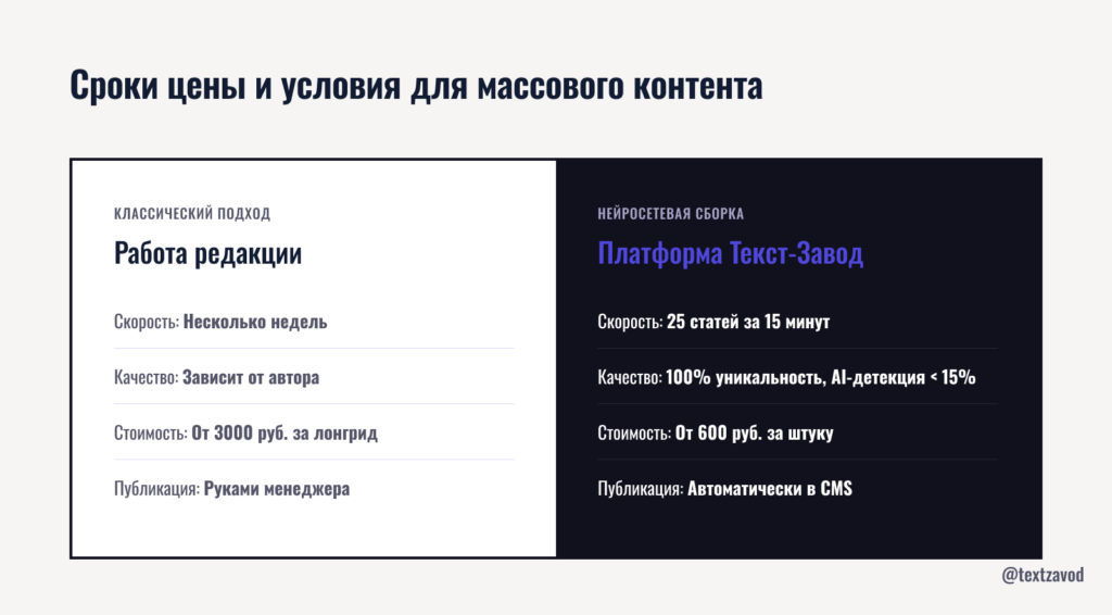 Сроки цены и условия для массового контента
