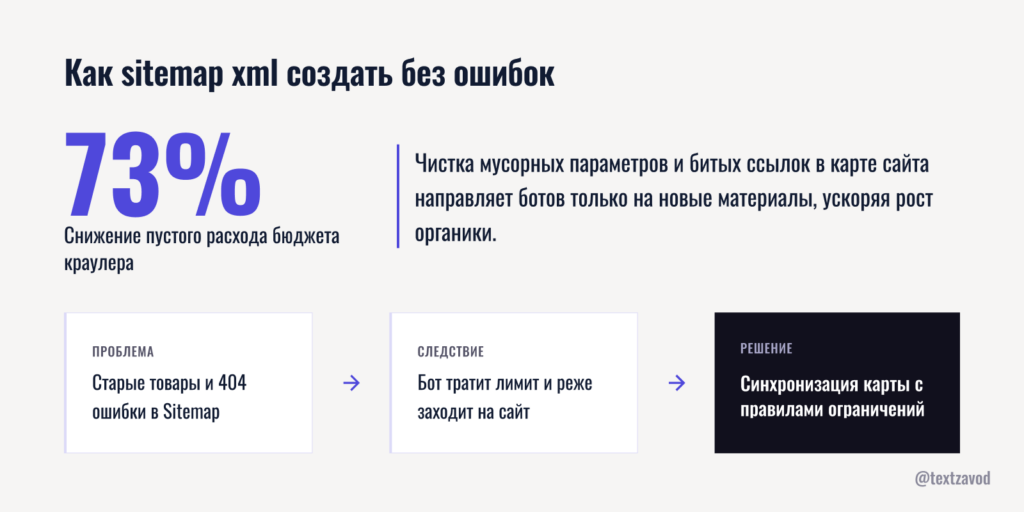 Как sitemap xml создать без ошибок
